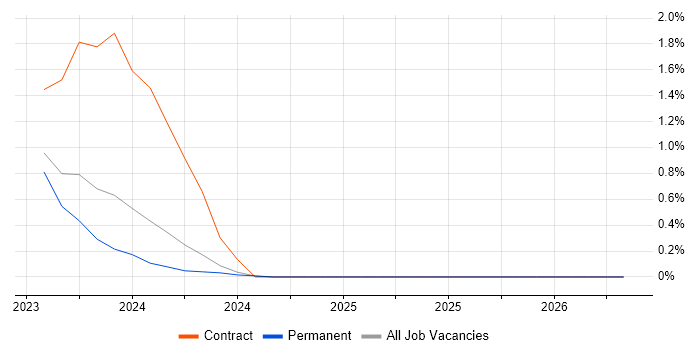 MQTT job vacancy trend in Tyne and Wear