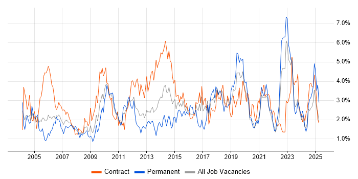 Job vacancy trend for Microsoft Excel in Tyne and Wear