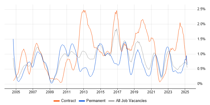 Job vacancy trend for Microsoft PowerPoint in Tyne and Wear