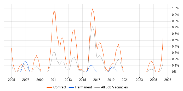MSI job vacancy trend in Tyne and Wear