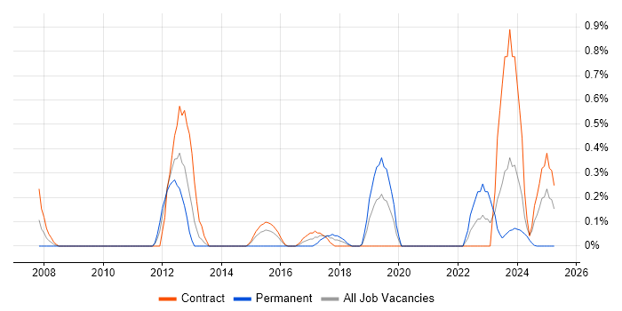 Job vacancy trend for Multi-Factor Authentication in Tyne and Wear Job vacancy trend for Multi-Factor Authentication in Tyne and Wear