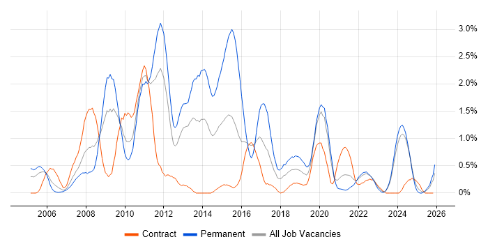 Multithreading job vacancy trend in Tyne and Wear