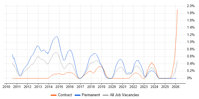 MVVM job vacancy trend in Tyne and Wear