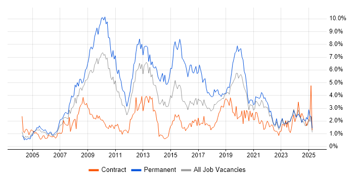 Job vacancy trend for MySQL in Tyne and Wear Job vacancy trend for MySQL in Tyne and Wear