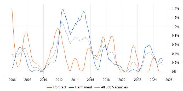 Job vacancy trend for NAS in Tyne and Wear Job vacancy trend for NAS in Tyne and Wear