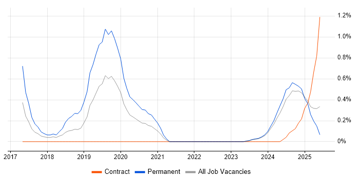 Job vacancy trend for Natural Language Processing in Tyne and Wear Job vacancy trend for Natural Language Processing in Tyne and Wear