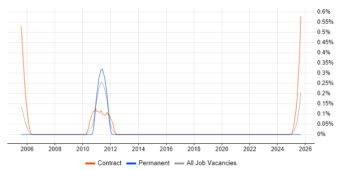 NCR job vacancy trend in Tyne and Wear NCR job vacancy trend in Tyne and Wear