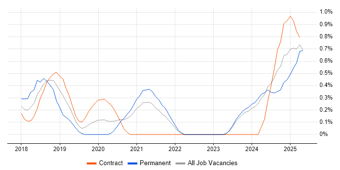 Job vacancy trend for NCSC in Tyne and Wear Job vacancy trend for NCSC in Tyne and Wear