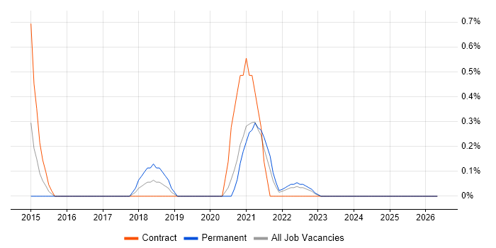 NeoLoad job vacancy trend in Tyne and Wear