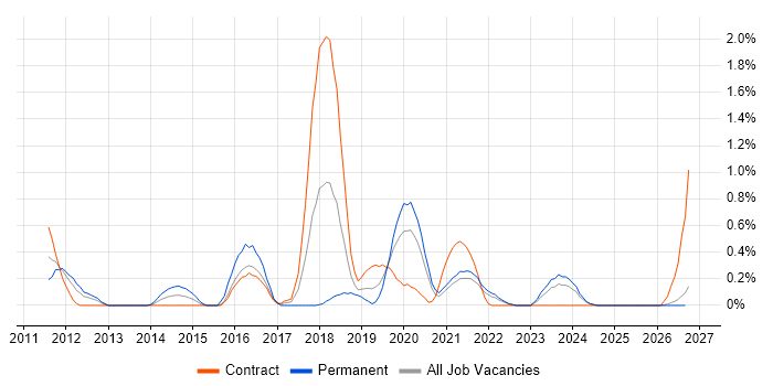 NetScaler job vacancy trend in Tyne and Wear