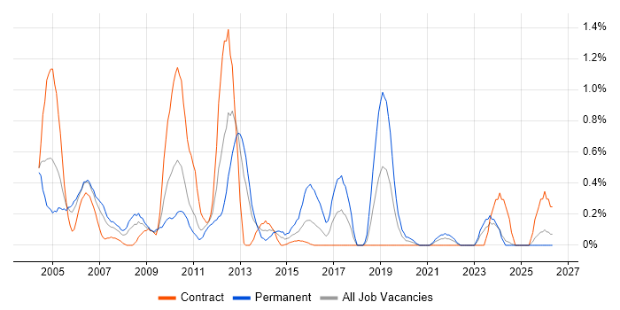 Network Analyst job vacancy trend in Tyne and Wear