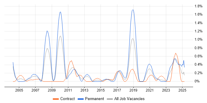 Job vacancy trend for Network Architect in Tyne and Wear Job vacancy trend for Network Architect in Tyne and Wear