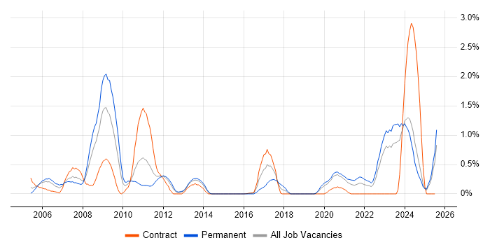 Job vacancy trend for Network Architecture in Tyne and Wear Job vacancy trend for Network Architecture in Tyne and Wear