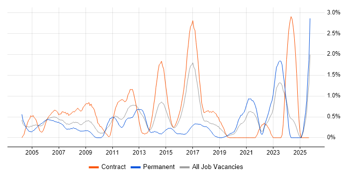 Network Design job vacancy trend in Tyne and Wear Network Design job vacancy trend in Tyne and Wear