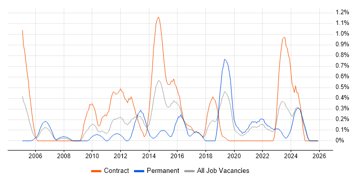 Network Monitoring job vacancy trend in Tyne and Wear