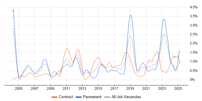 Job vacancy trend for Network Security in Tyne and Wear Job vacancy trend for Network Security in Tyne and Wear