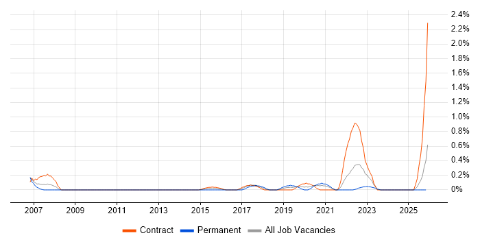 Network Segmentation job vacancy trend in Tyne and Wear