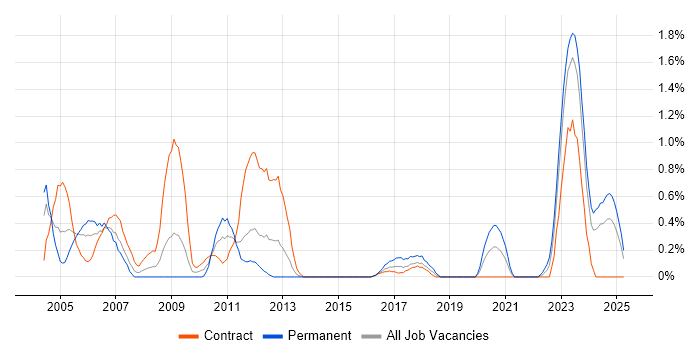 Job vacancy trend for Network Specialist in Tyne and Wear Job vacancy trend for Network Specialist in Tyne and Wear