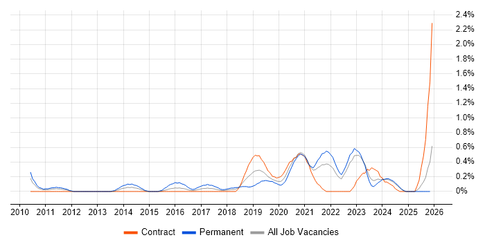 Network Virtualisation job vacancy trend in Tyne and Wear