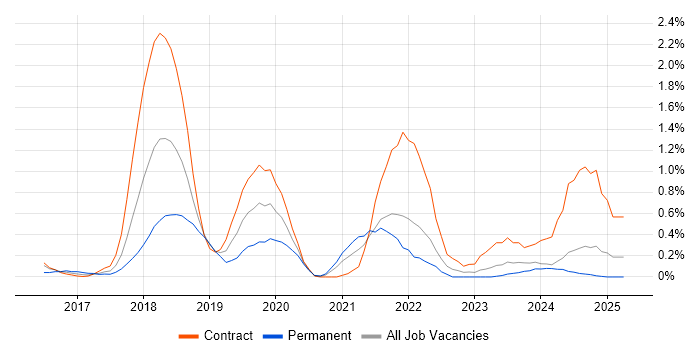 Job vacancy trend for New Relic in Tyne and Wear