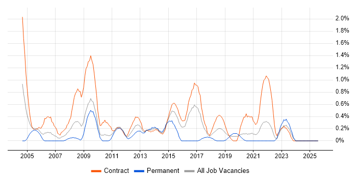 Job vacancy trend for 2nd Line Desktop Support in Newcastle upon Tyne