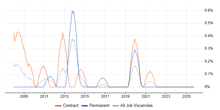 2nd Line Support Technician job vacancy trend in Newcastle upon Tyne