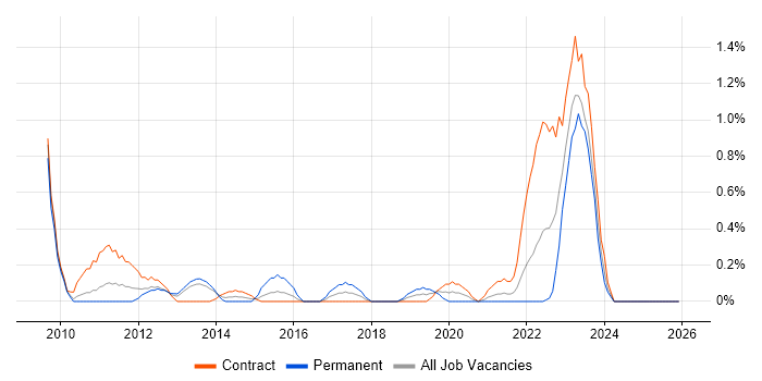 802.1X job vacancy trend in Newcastle upon Tyne