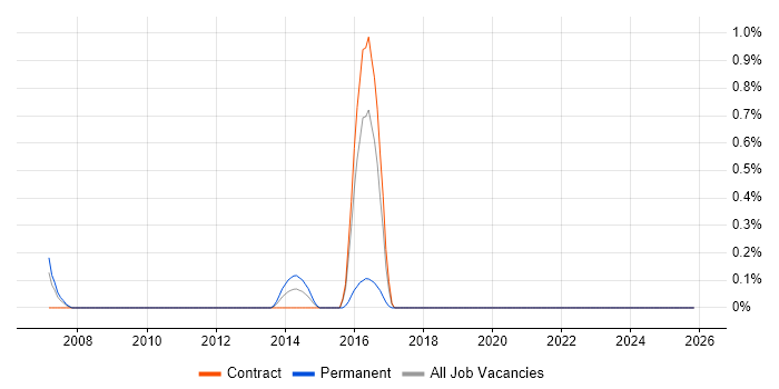 AAT job vacancy trend in Newcastle upon Tyne