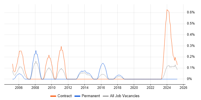 Job vacancy trend for ABAP Developer in Newcastle upon Tyne