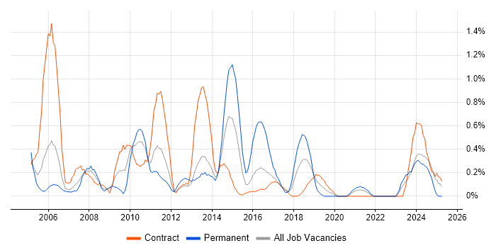 Job vacancy trend for ABAP in Newcastle upon Tyne
