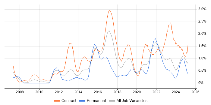 Job vacancy trend for Acceptance Criteria in Newcastle upon Tyne Job vacancy trend for Acceptance Criteria in Newcastle upon Tyne