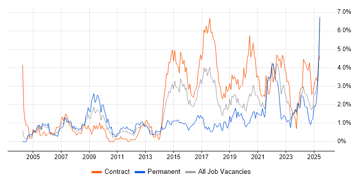 Job vacancy trend for Accessibility in Newcastle upon Tyne Job vacancy trend for Accessibility in Newcastle upon Tyne