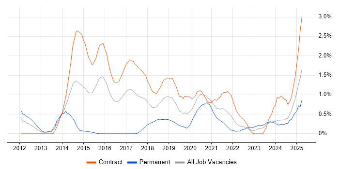 Job vacancy trend for Actionable Insight in Newcastle upon Tyne