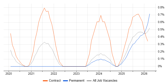 Actionable Recommendations job vacancy trend in Newcastle upon Tyne