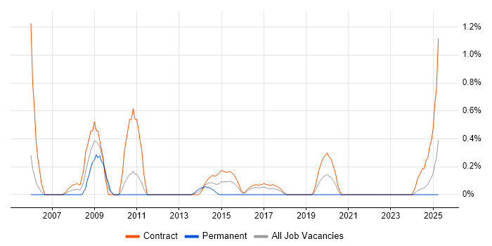 Job vacancy trend for Active Directory Consultant in Newcastle upon Tyne