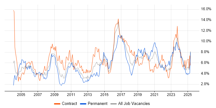 Job vacancy trend for Active Directory in Newcastle upon Tyne Job vacancy trend for Active Directory in Newcastle upon Tyne
