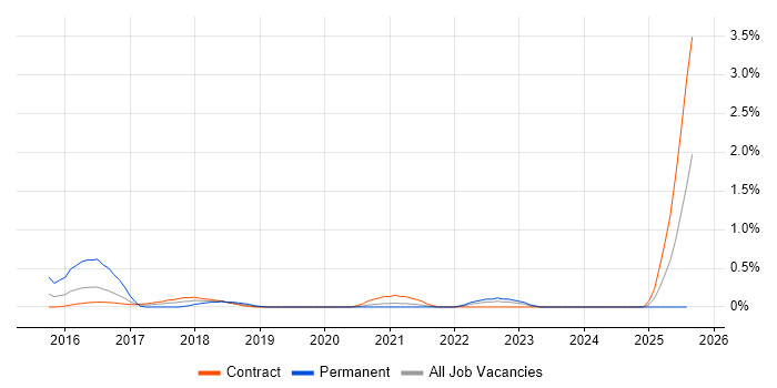 Job vacancy trend for ActiveMQ in Newcastle upon Tyne