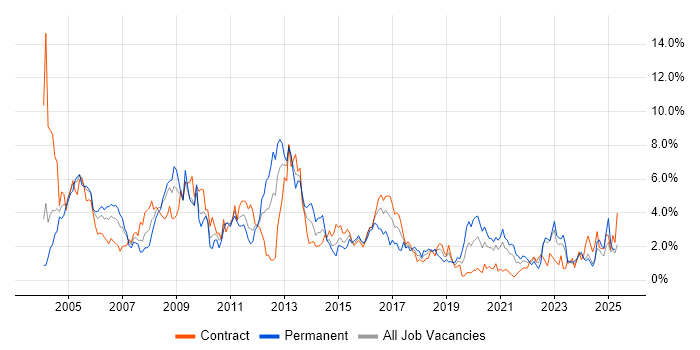 Job vacancy trend for Administrator in Newcastle upon Tyne Job vacancy trend for Administrator in Newcastle upon Tyne