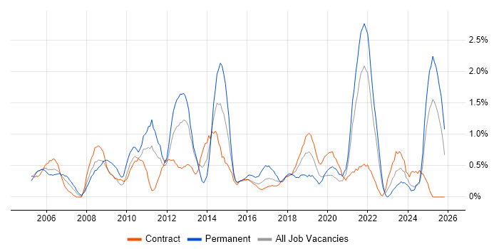 Adobe job vacancy trend in Newcastle upon Tyne