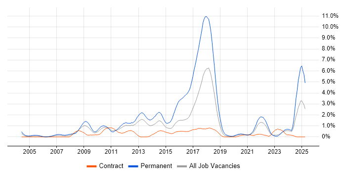 Job vacancy trend for Advertising in Newcastle upon Tyne Job vacancy trend for Advertising in Newcastle upon Tyne
