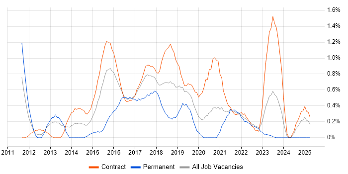 Job vacancy trend for Agile Business Analyst in Newcastle upon Tyne Job vacancy trend for Agile Business Analyst in Newcastle upon Tyne