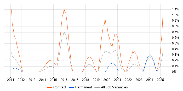 Job vacancy trend for Agile Coaching in Newcastle upon Tyne