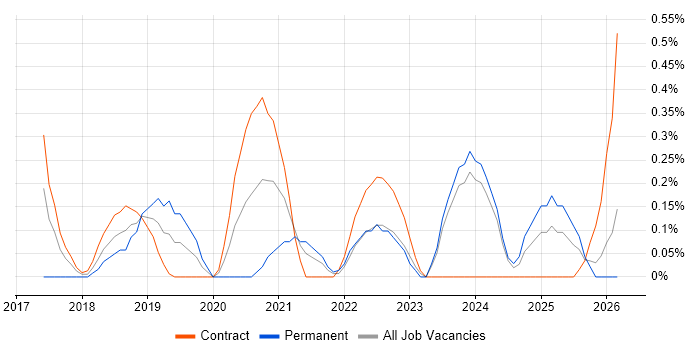 Agile Delivery Lead job vacancy trend in Newcastle upon Tyne