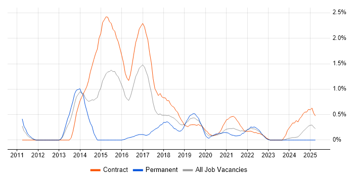Job vacancy trend for Agile Project Management in Newcastle upon Tyne