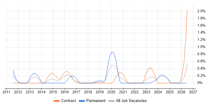 Agile Testing job vacancy trend in Newcastle upon Tyne