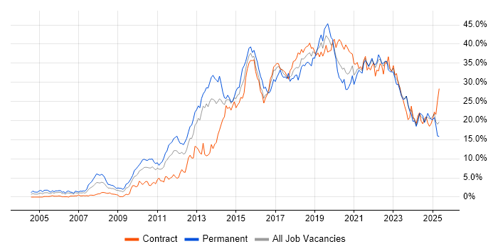 Job vacancy trend for Agile in Newcastle upon Tyne