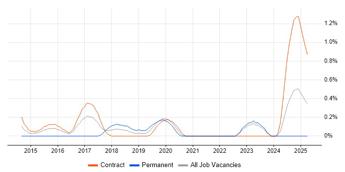 Job vacancy trend for Akka in Newcastle upon Tyne