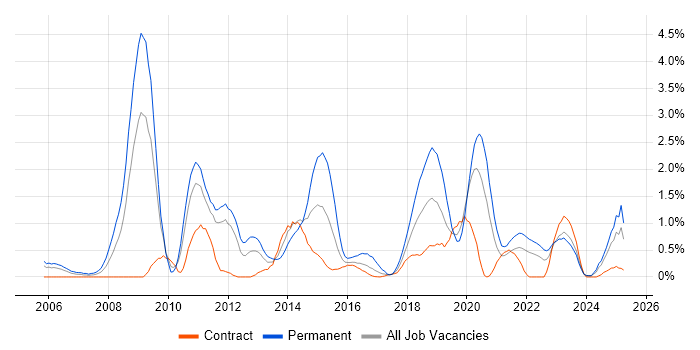 Job vacancy trend for Algorithms in Newcastle upon Tyne Job vacancy trend for Algorithms in Newcastle upon Tyne