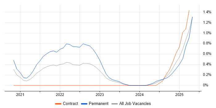Job vacancy trend for Amazon Athena in Newcastle upon Tyne