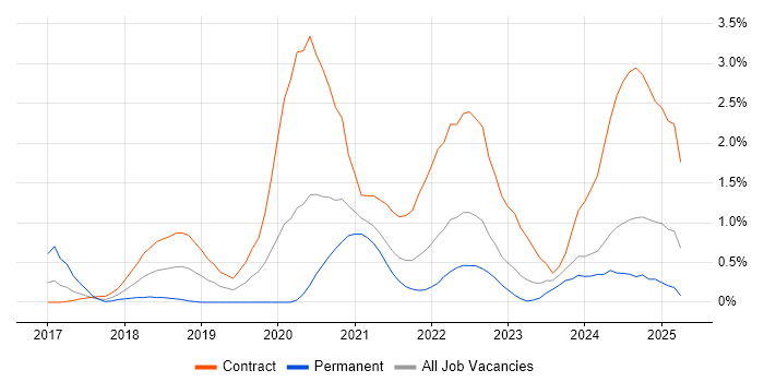Job vacancy trend for Amazon CloudWatch in Newcastle upon Tyne Job vacancy trend for Amazon CloudWatch in Newcastle upon Tyne